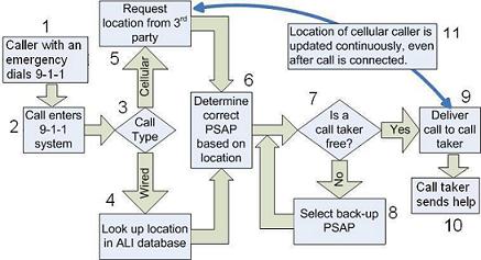 Flowchart of e911 Call Path